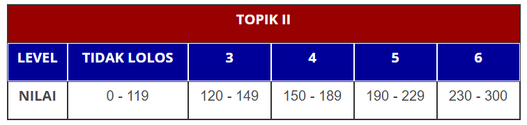Score Level TOPIK 2